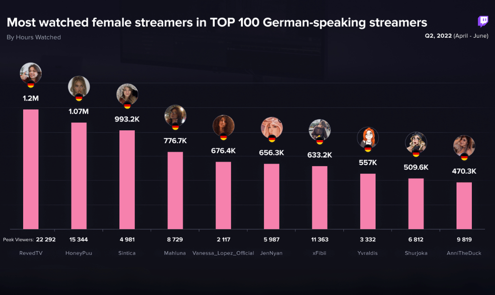 Twitch Live Stream Viewers - Germany 🇩🇪 [ Raid ]